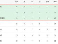 足协杯最新形势：北京首钢高居榜首，阿森纳强势追赶，冠军归属成迷的简单介绍